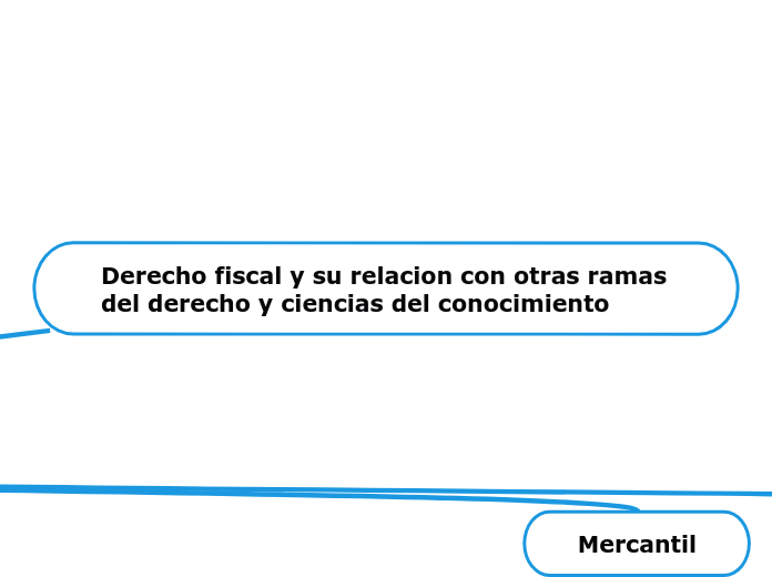 Derecho Fiscal Y Su Relacion Con Otras Ram Mind Map